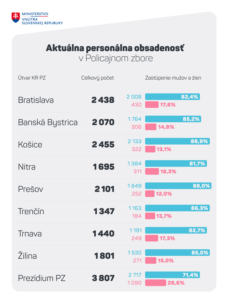 Najviac policajtov je zaradených na Prezídiu PZ – 3807 osôb, pričom takmer tretinu tvoria ženy /1090 policajtiek/. Spomedzi krajských policajných riaditeľstiev máme najviac policajtov na KR PZ Košice /2455/ a v Bratislave /2438/, najmenej  v Trnave /1440/ a v Trenčíne /1347/. V priemere 18 percent osadenstva KR PZ tvoria príslušníčky PZ.